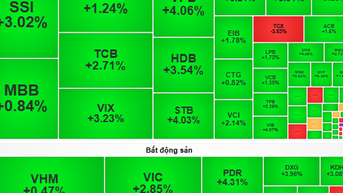 Chứng khoán ngày 29-10: Chờ nhịp tăng điểm để sở hữu cổ phiếu