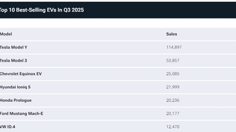 Xe điện bán chạy Mỹ 2025: Tesla dẫn đầu, thị phần giảm