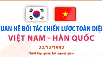 Quan hệ Đối tác Chiến lược Toàn diện Việt Nam-Hàn Quốc