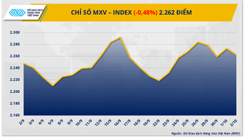 MXV-Index បន្តតស៊ូនៅខាងលើតំបន់ 2,200