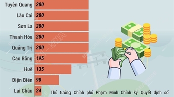 ឧបត្ថម្ភថវិកាចំនួន 2,524 ពាន់លានដុង ដើម្បីជំនះផលវិបាកនៃព្យុះលេខ 10 និងគ្រោះមហន្តរាយធម្មជាតិ