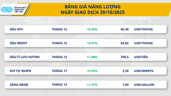Giá cà phê và dầu đồng loạt tăng
