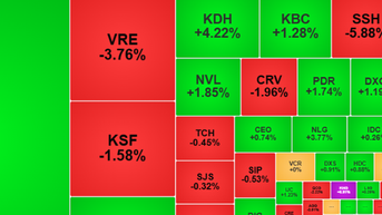 Cổ phiếu trụ cột giảm giá, VN-Index mất hơn 16 điểm