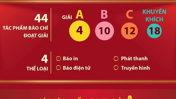 Giải báo chí phòng, chống tham nhũng, lãng phí, tiêu cực: Trao 4 giải A