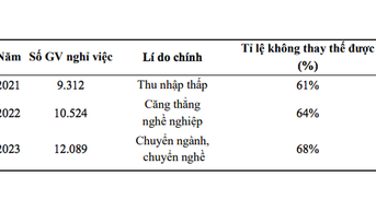 Đề xuất xét tuyển thay vì thi tuyển giáo viên ở một số vùng khó khăn