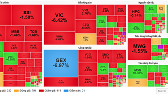 Cổ phiếu lớn đồng loạt điều chỉnh, VN-Index thủng mốc 1.640 điểm