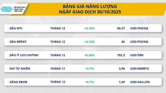 Giá dầu tăng nhẹ, ngô quay đầu giảm sau tin tức Mỹ-Trung