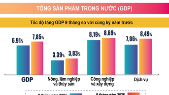 3분기 GDP 8.23% 증가, 15년 만에 두 번째로 높아