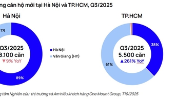 Thị trường bất động sản sôi động, giá bán neo cao nhưng lực cầu vẫn mạnh
