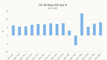 GDP quý III của Việt Nam tăng 8,23%