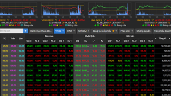 Thị trường chứng khoán giảm mạnh tuần cuối tháng 10