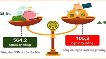 10 tháng, Hà Nội thu ngân sách vượt 9,8% dự toán năm