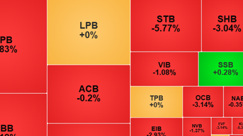 Áp lực bán kéo VN-Index giảm gần 23 điểm