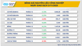 Cà-phê dẫn dắt đà tăng, MXV-Index về đỉnh 8 tháng