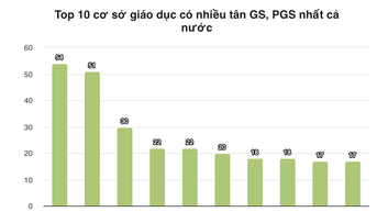 Đại học có 54 tân giáo sư và phó giáo sư năm 2025