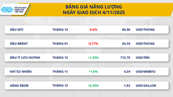 Giá dầu và đồng giảm mạnh do đồng USD tăng vọt