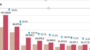 Vốn đầu tư thực hiện từ ngân sách đạt hơn 640 nghìn tỷ đồng, tăng gần 28%