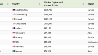 Xếp hạng các quốc gia có GDP bình quân cao nhất thế giới 2025
