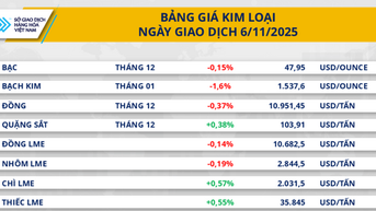 Nguồn cung dồi dào kéo giá hàng hóa thế giới giảm
