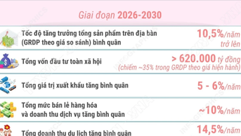 Nhiệm kỳ 2025-2030: Xây dựng tỉnh Đắk Lắk phát triển nhanh, bền vững