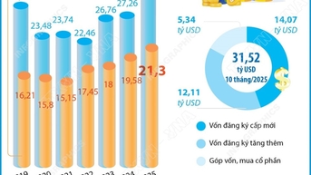10 tháng năm 2025: Tổng vốn FDI đăng ký vào Việt Nam đạt 31,52 tỷ USD