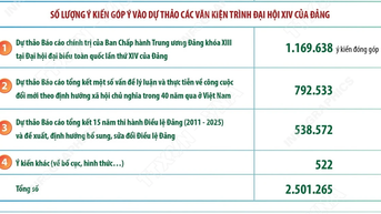 Cán bộ, đảng viên và nhân dân tích cực đóng góp ý kiến vào văn kiện Đại hội XIV