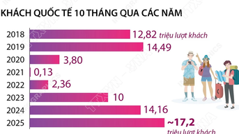 10 tháng năm 2025: Khách quốc tế đến Việt Nam tăng 21,5%