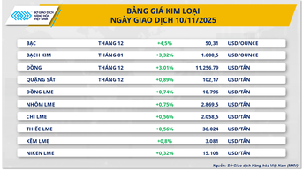 តម្លៃប្រាក់លោតឡើង 4.5% ប្រេងត្រឡប់ទៅ 60 ដុល្លារ/បារ៉ែល។