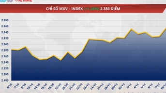 Giá dầu WTI đã quay trở lại mốc 60 USD/thùng