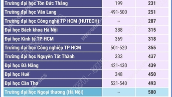 25 cơ sở giáo dục đại học Việt Nam vào bảng xếp hạng châu Á