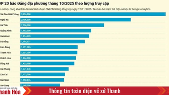Báo điện tử Thanh Hóa nằm trong Top 10 báo Đảng địa phương có lượng truy cập cao nhất tháng 10/2025