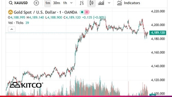 តម្លៃមាសកើនឡើង ខណៈដែលទីផ្សាររំពឹងថា Fed នឹងកាត់បន្ថយអត្រាការប្រាក់ក្នុងពេលឆាប់ៗនេះ