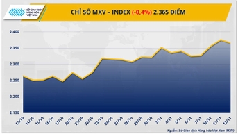 ជម្លោះទីផ្សារទំនិញ៖ តម្លៃកាហ្វេធ្លាក់ចុះ ប្រាក់បានបង្កើតកំណត់ត្រា ខិតជិត $54/អោន