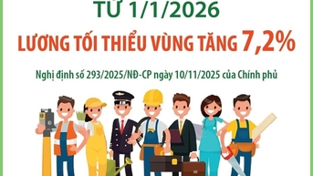 ចាប់ពីថ្ងៃទី 1 ខែមករា ឆ្នាំ 2026 ប្រាក់ឈ្នួលអប្បបរមាក្នុងតំបន់កើនឡើង 7.2%