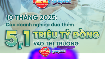 10 tháng 2025: Hơn 5,1 triệu tỷ đồng vốn doanh nghiệp bơm vào nền kinh tế