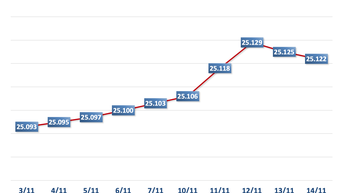 ព្រឹកថ្ងៃទី១៤ ខែវិច្ឆិកា៖ អត្រាប្តូរប្រាក់កណ្តាលបានធ្លាក់ចុះ ៣ដុង