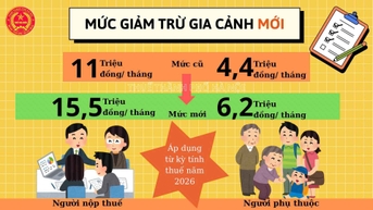 Nâng mức giảm trừ gia cảnh của thuế thu nhập cá nhân