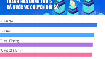 Thanh Hóa đứng thứ 5 cả nước về chuyển đổi số năm 2024