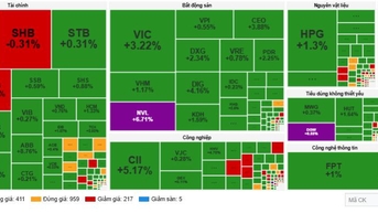 VN-Index tăng hơn 16 điểm, sắc xanh bao phủ thị trường