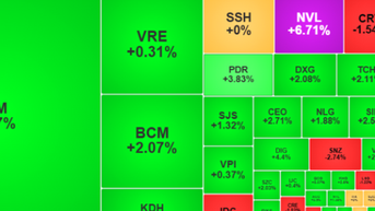Cổ phiếu lớn dẫn dắt, VN-Index vượt mốc 1.650 điểm