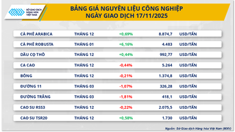 Giá cà-phê Robusta tăng vọt hơn 6%, giá đồng tiếp đà suy yếu