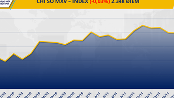 THỊ TRƯỜNG HÀNG HÓA: Giá nông sản sau quyết định của Tổng thống Mỹ