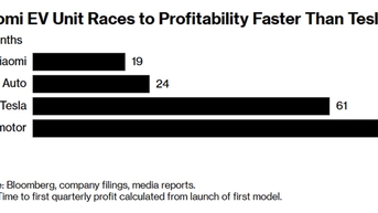 Xiaomi SU7, YU7 និងប្រាក់ចំណេញបន្ទាប់ពី 19 ខែដោយសារប្រព័ន្ធអេកូ