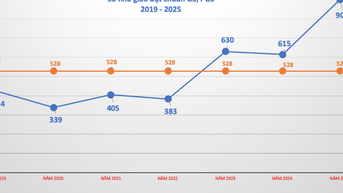 ចំនួនគ្រូបង្រៀនជួបជាមួយសាស្រ្តាចារ្យ និងស្តង់ដារសាស្រ្តាចារ្យរងគឺ 1.7 ដងខ្ពស់ជាងមធ្យមភាគចាប់តាំងពីឆ្នាំ 2019 ។
