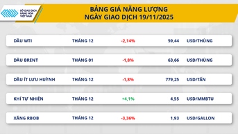 Giá ca cao lao dốc hơn 6%, dầu thô giảm sâu