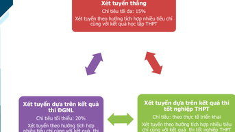 Năm 2025, ĐH Quốc gia TP.HCM có 3 phương thức tuyển sinh tích hợp nhiều tiêu chí