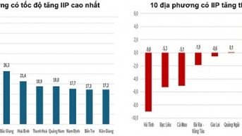 Phú Thọ có chỉ số công nghiệp tăng cao nhất cả nước
