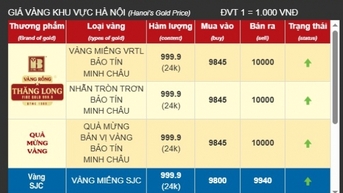 Giá vàng lên 100 triệu đồng/lượng, nhà vàng bán nhỏ giọt