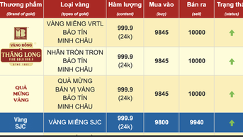 Trưa 19-3, giá vàng cán mốc 100 triệu đồng/lượng