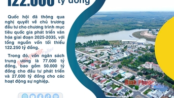 Quốc hội thông qua chủ trương đầu tư 122.000 tỷ đồng phát triển văn hóa